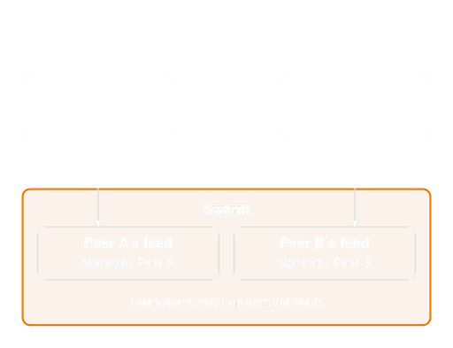 swarm collaborative editing architecture